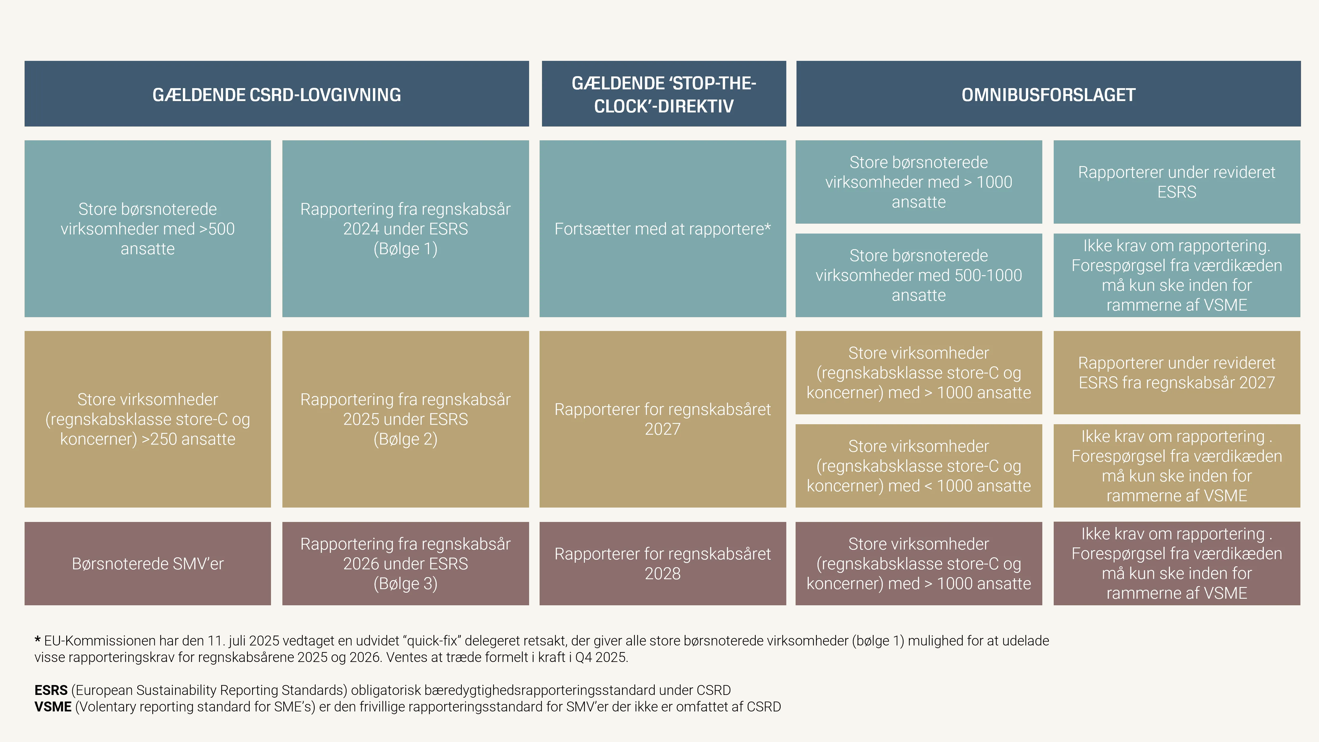 CSRD-omnibus-skema aug25