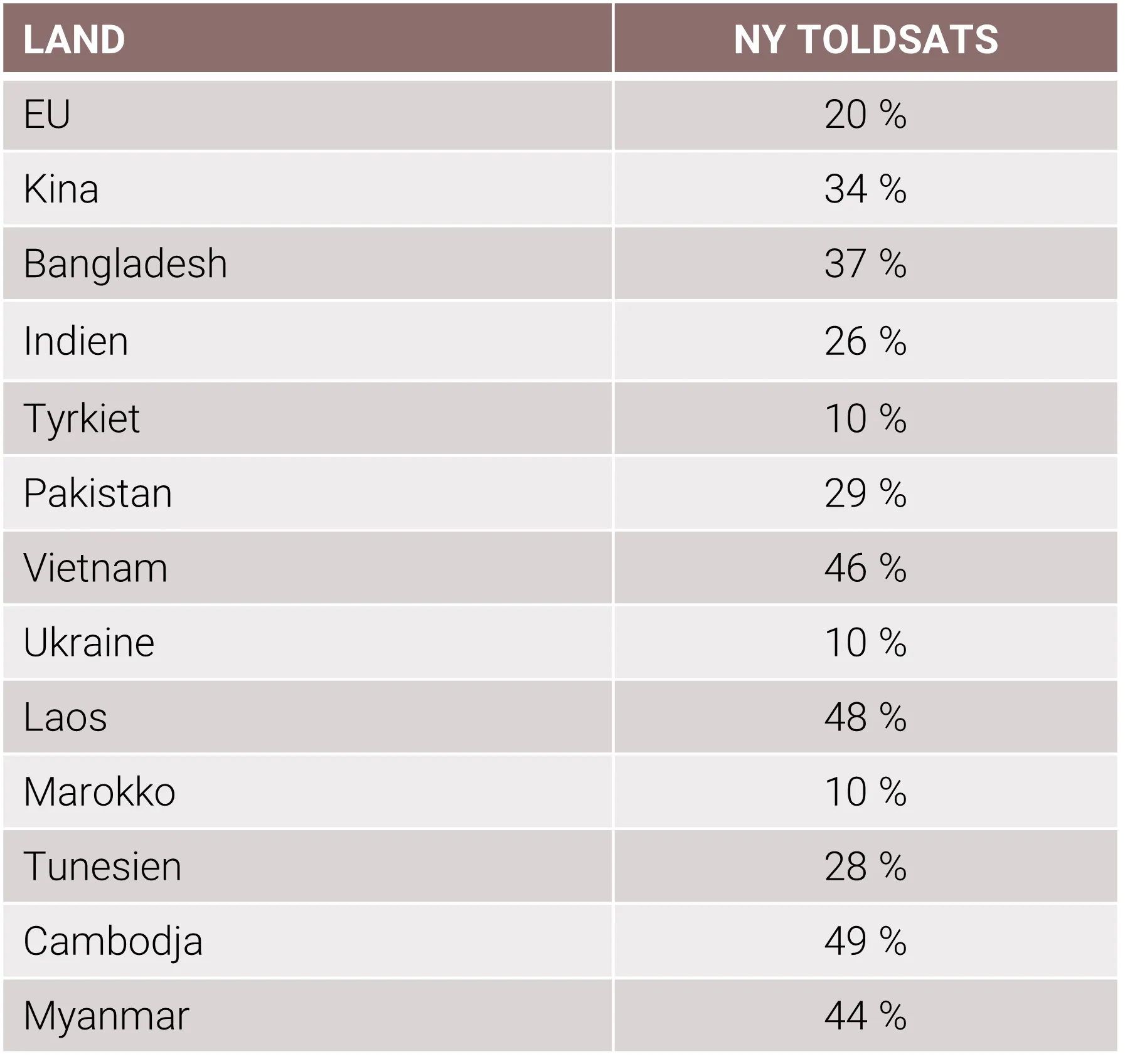 toldsatser USA 2025